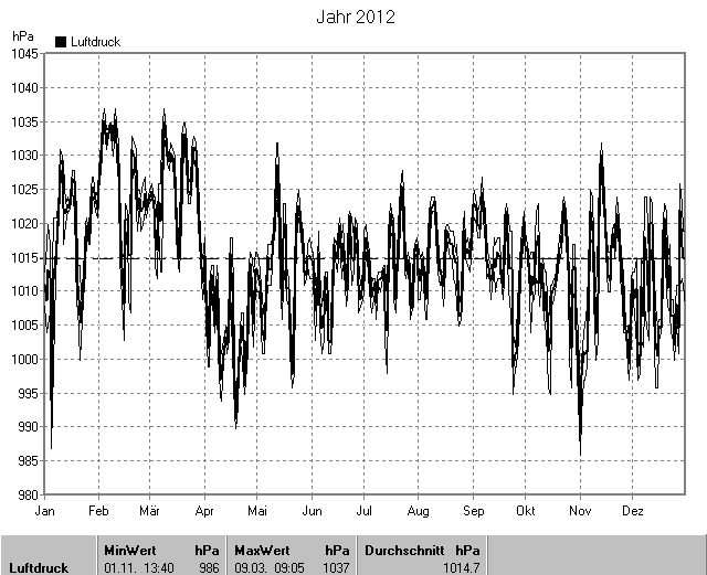Durchschnittlicher Luftdruck 2012