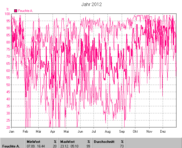 Durchschnittliche Luftfeuchte 2012