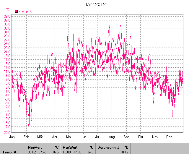 Durchschnittliche Temperatur 2012