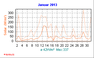 Solarstrahlung Januar 2013