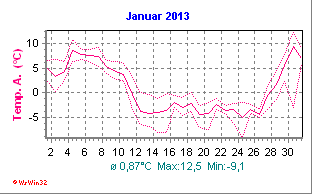 Temperatur Januar 2013