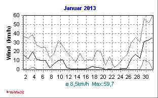 Windgeschwindigkeit Januar 2013