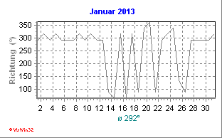 Windrichtung Januar 2013