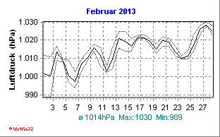 Luftdruck Februar 2013