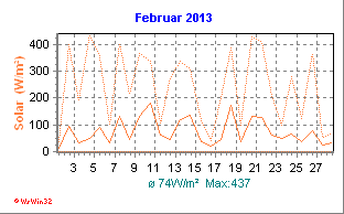 Solarstrahlung Februar 2013