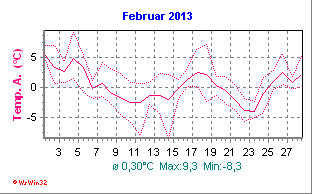 Temperatur Februar 2013