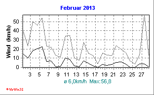Windgeschwindigkeit Februar 2013