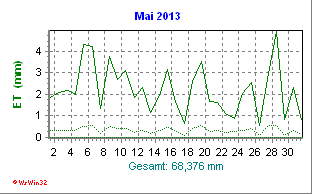 Evapotranspiration Mai 2013