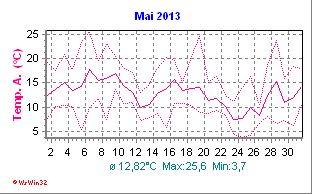 Temperatur Mai 2013