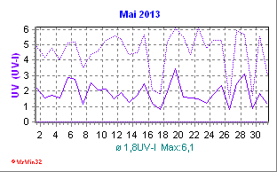 UV-Index Mai 2013
