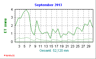 Evapotranspiration September 2013
