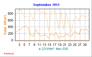 Solarstrahlung September 2013