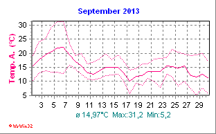 Temperatur September 2013