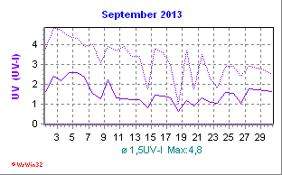 UV-Index September 2013