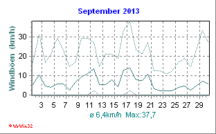 Windgeschwindigkeit September 2013