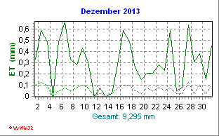 Evapotranspiration Dezember 2013
