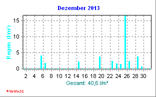 Regenmenge Dezember 2013