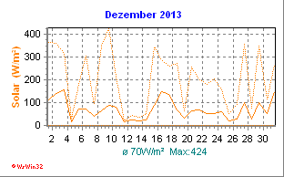 Solarstrahlung Dezember 2013