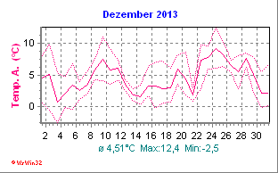 Temperatur Dezember 2013