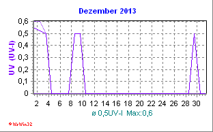 UV-Index Dezember 2013
