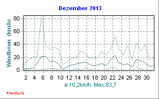Windgeschwindigkeit Dezember 2013