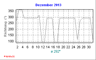 Windrichtung Dezember 2013