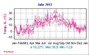 Temperatur 2013
