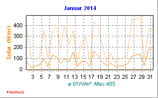 Solarstrahlung Januar 2014