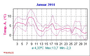 Temperatur Januar 2014