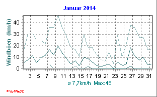 Windgeschwindigkeit Januar 2014
