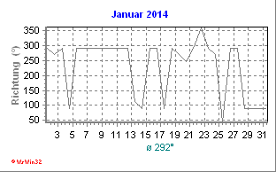 Windrichtung Januar 2014