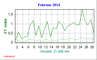 Evapotranspiration Februar 2014