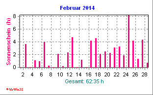 Sonnenscheindauer Februar 2014