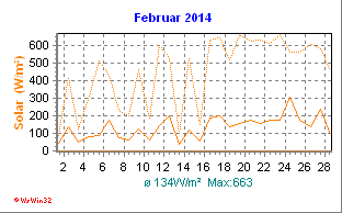 Solarstrahlung Februar 2014