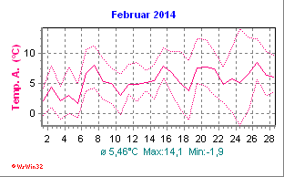Temperatur Februar 2014