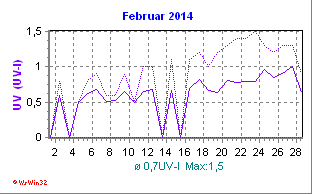 UV-Index Februar 2014