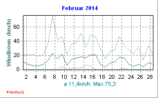 Windgeschwindigkeit Februar 2014