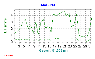 Evapotranspiration Mai 2014