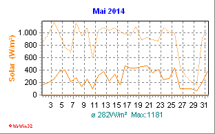 Solarstrahlung Mai 2014