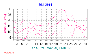 Temperatur Mai 2014