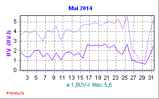 UV-Index Mai 2014