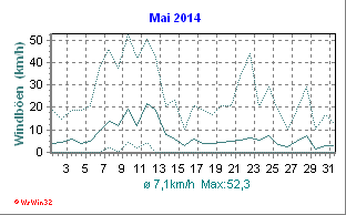 Windgeschwindigkeit Mai 2014