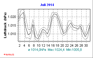 Luftdruck Juli 2014