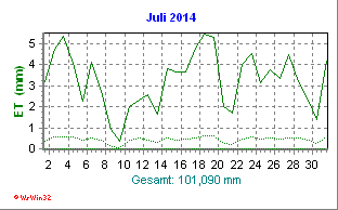 Evapotranspiration Juli 2014