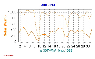 Solarstrahlung Juli 2014