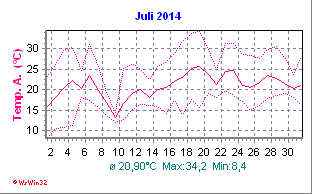 Temperatur Juli 2014