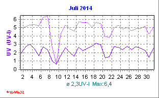 UV-Index Juli 2014