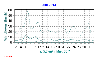 Windgeschwindigkeit Juli 2014