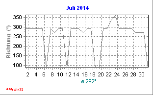 Windrichtung Juli 2014