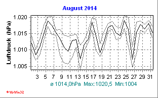 Luftdruck August 2014